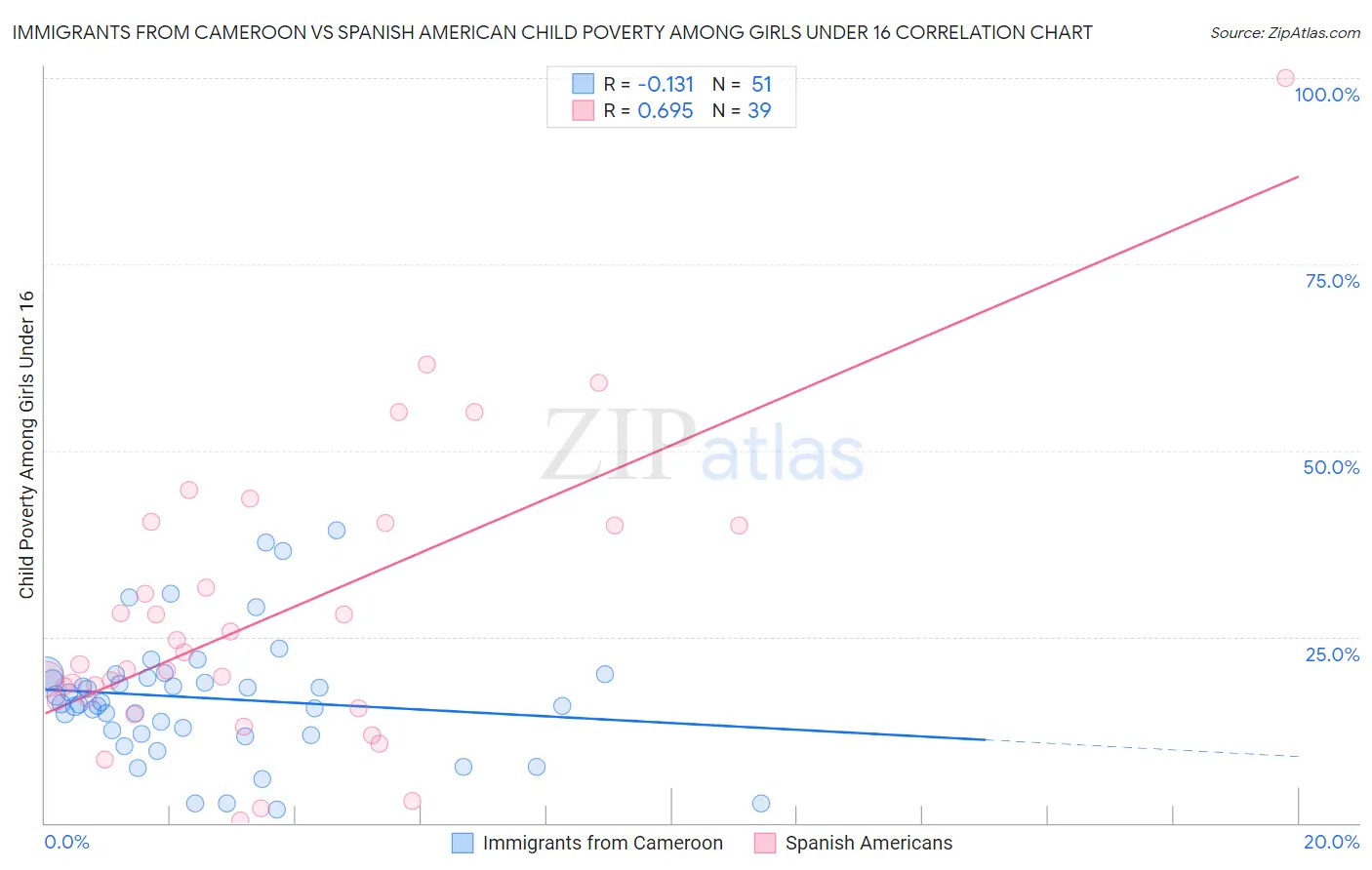 Immigrants from Cameroon vs Spanish American Child Poverty Among Girls Under 16