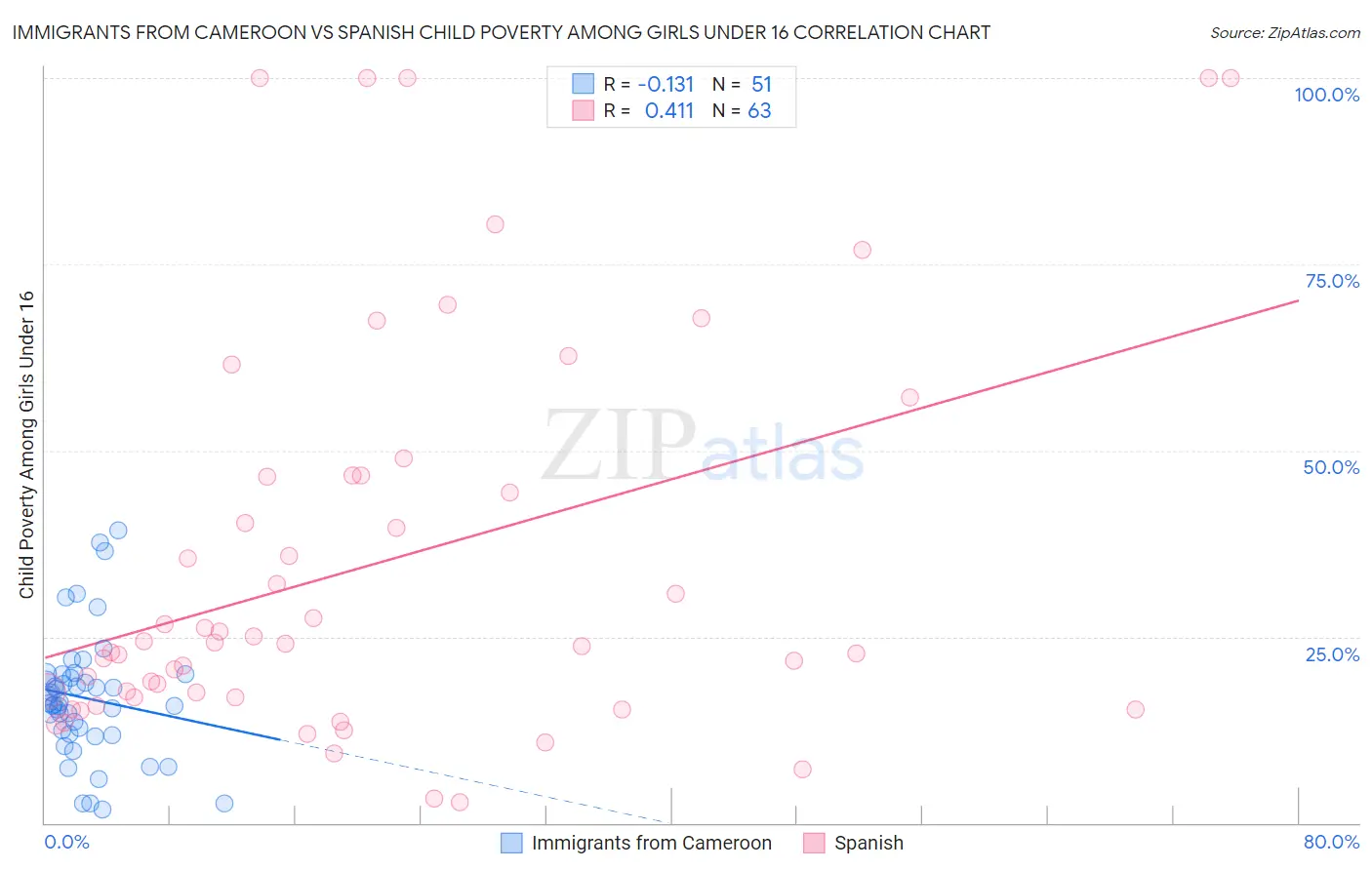 Immigrants from Cameroon vs Spanish Child Poverty Among Girls Under 16