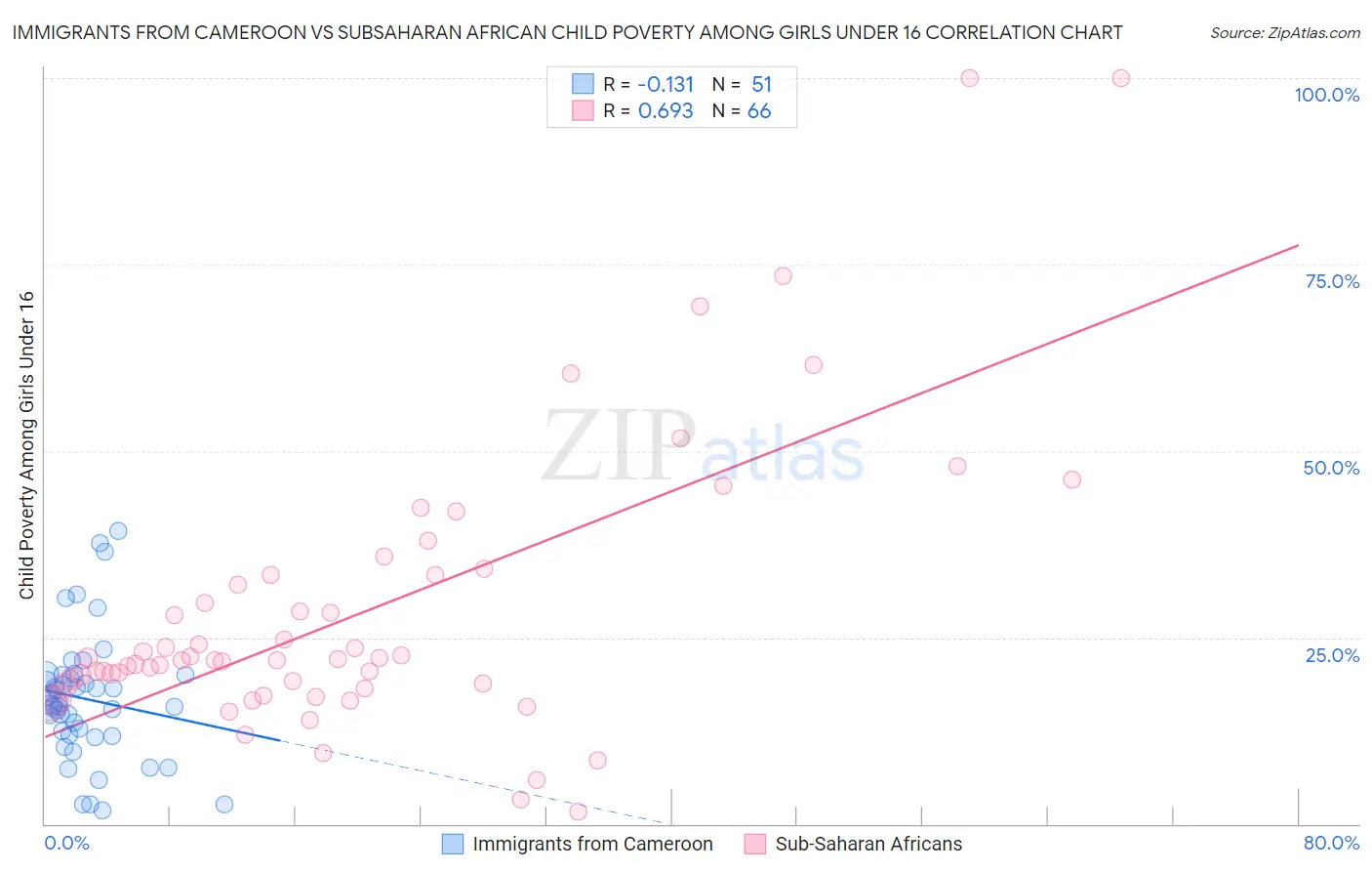 Immigrants from Cameroon vs Subsaharan African Child Poverty Among Girls Under 16