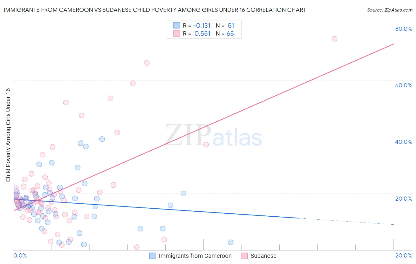 Immigrants from Cameroon vs Sudanese Child Poverty Among Girls Under 16