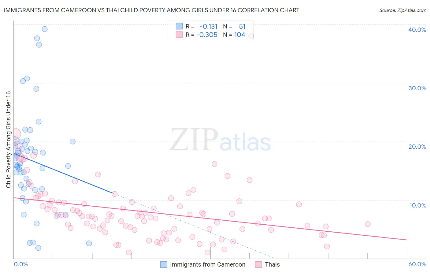 Immigrants from Cameroon vs Thai Child Poverty Among Girls Under 16