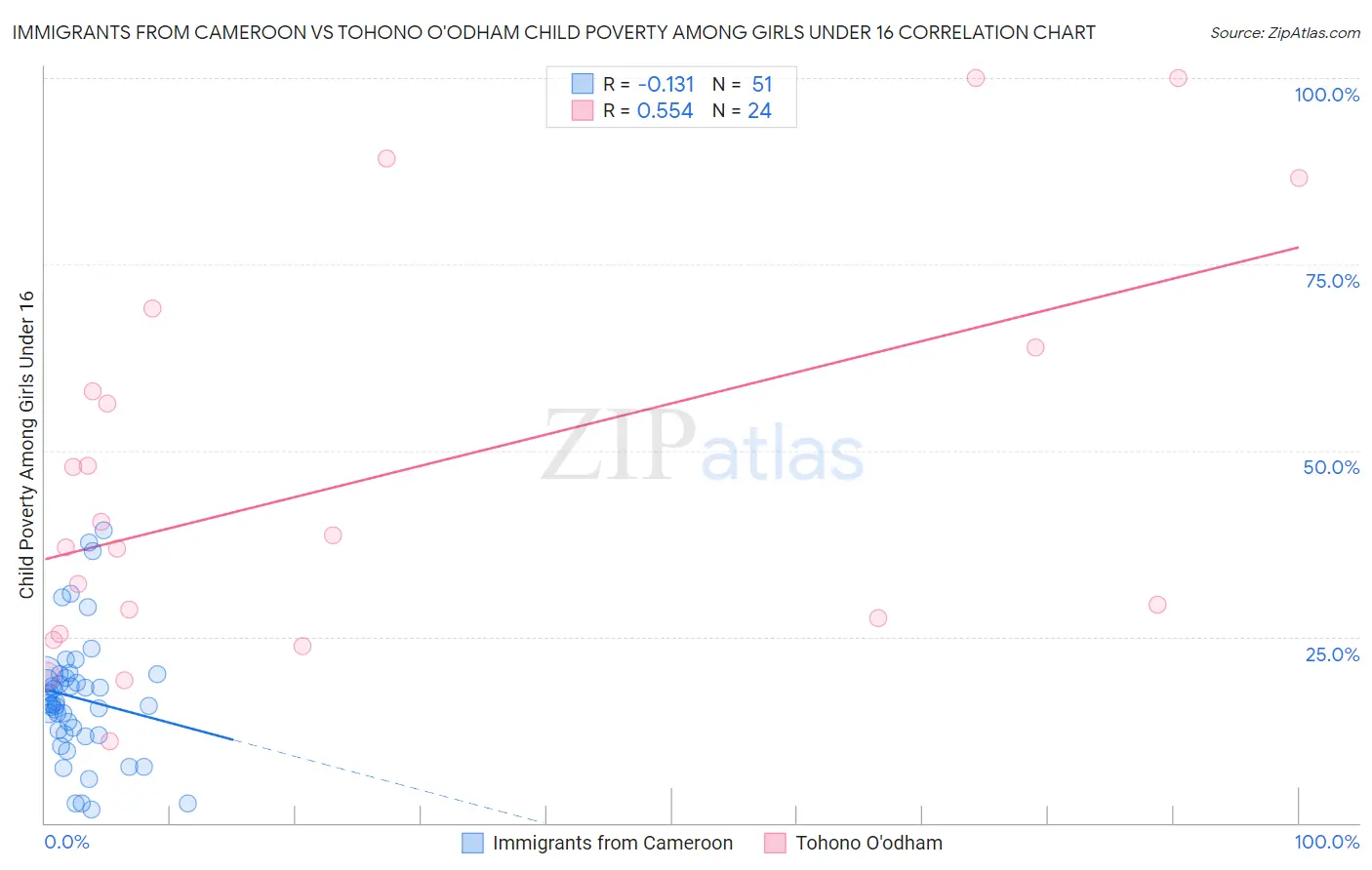 Immigrants from Cameroon vs Tohono O'odham Child Poverty Among Girls Under 16