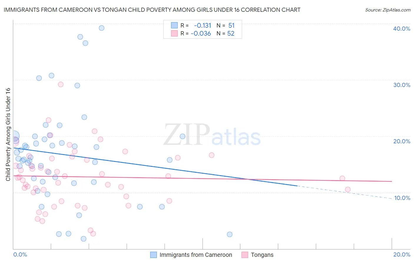Immigrants from Cameroon vs Tongan Child Poverty Among Girls Under 16