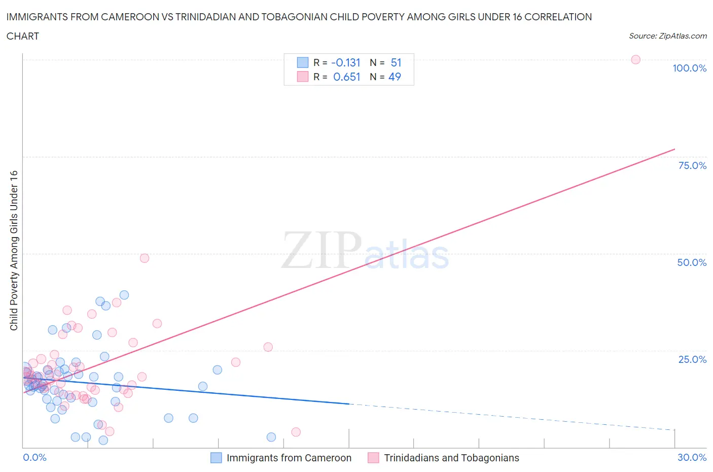 Immigrants from Cameroon vs Trinidadian and Tobagonian Child Poverty Among Girls Under 16
