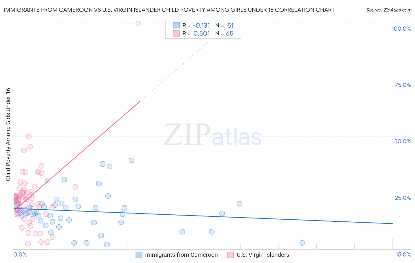 Immigrants from Cameroon vs U.S. Virgin Islander Child Poverty Among Girls Under 16