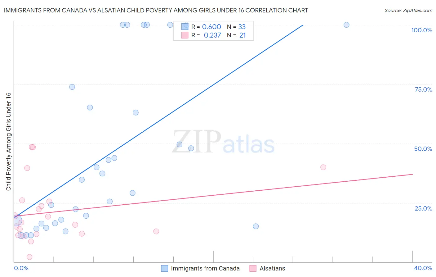 Immigrants from Canada vs Alsatian Child Poverty Among Girls Under 16