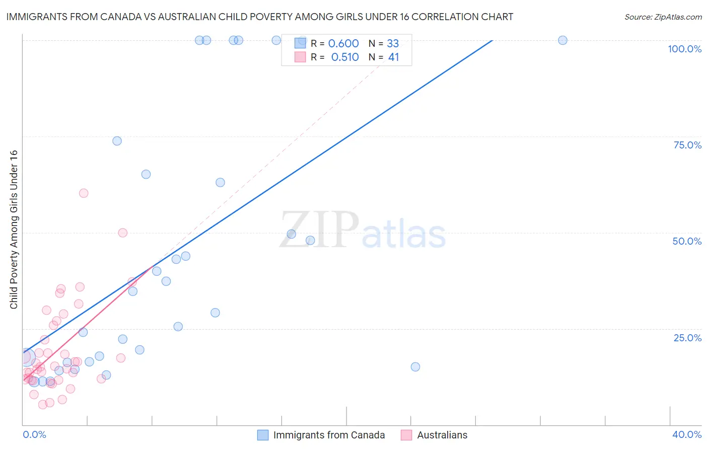 Immigrants from Canada vs Australian Child Poverty Among Girls Under 16