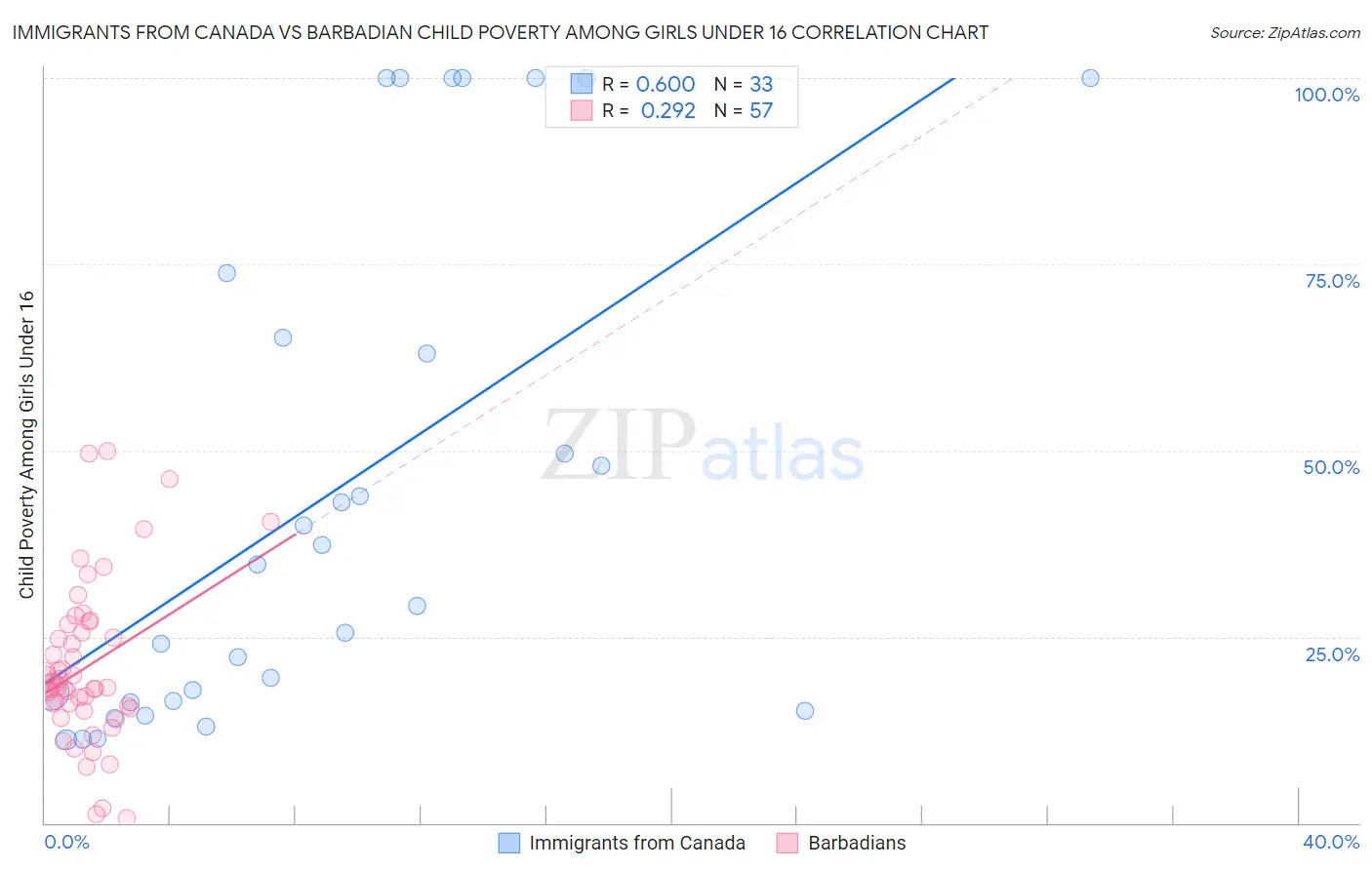 Immigrants from Canada vs Barbadian Child Poverty Among Girls Under 16