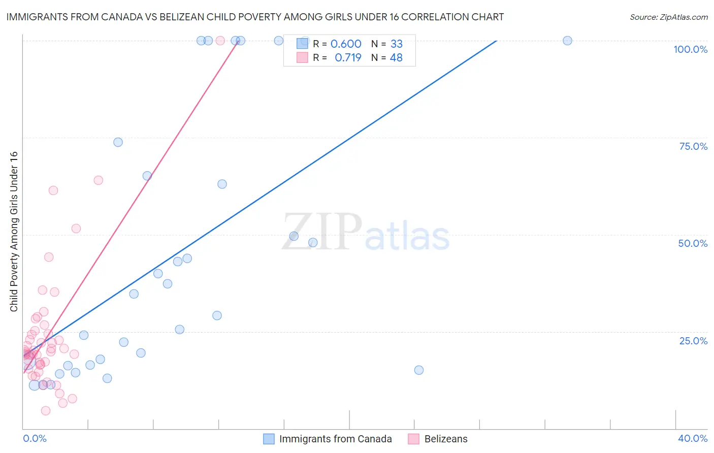 Immigrants from Canada vs Belizean Child Poverty Among Girls Under 16