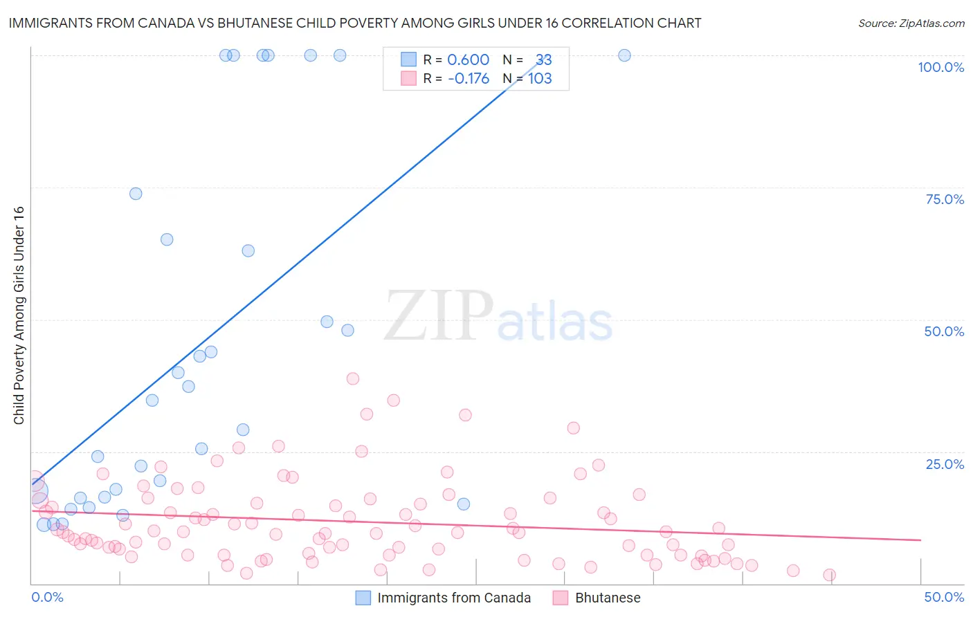 Immigrants from Canada vs Bhutanese Child Poverty Among Girls Under 16