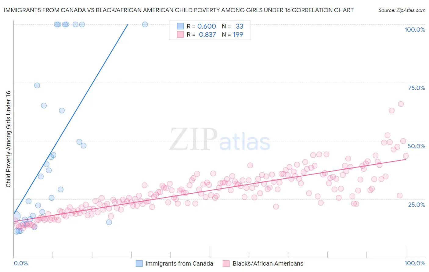 Immigrants from Canada vs Black/African American Child Poverty Among Girls Under 16