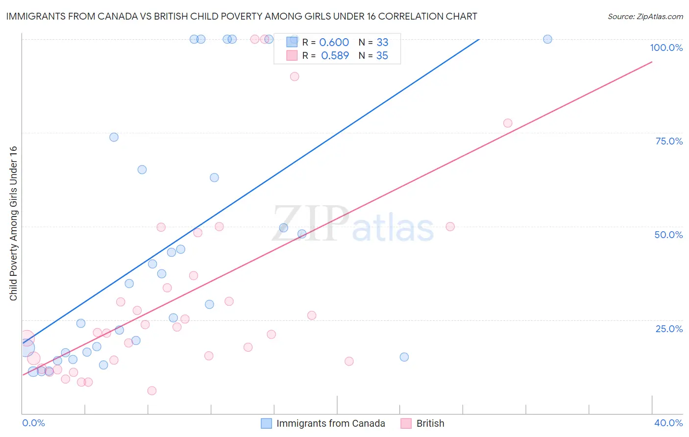 Immigrants from Canada vs British Child Poverty Among Girls Under 16
