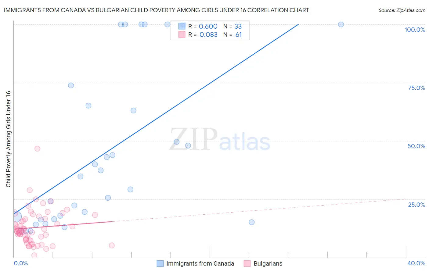 Immigrants from Canada vs Bulgarian Child Poverty Among Girls Under 16