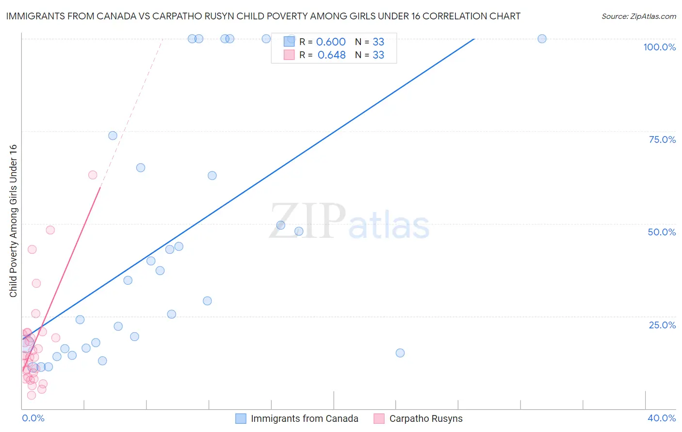 Immigrants from Canada vs Carpatho Rusyn Child Poverty Among Girls Under 16