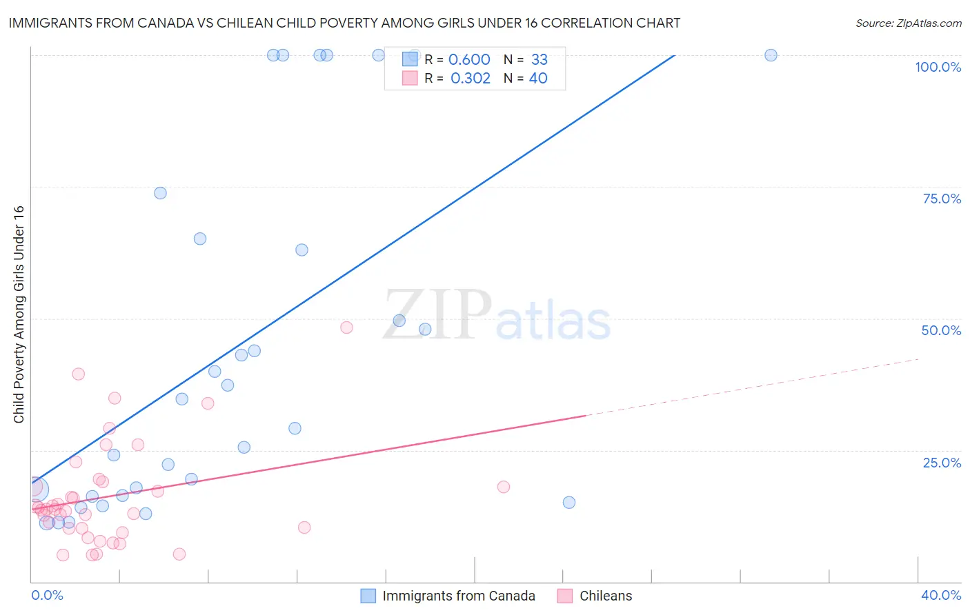 Immigrants from Canada vs Chilean Child Poverty Among Girls Under 16