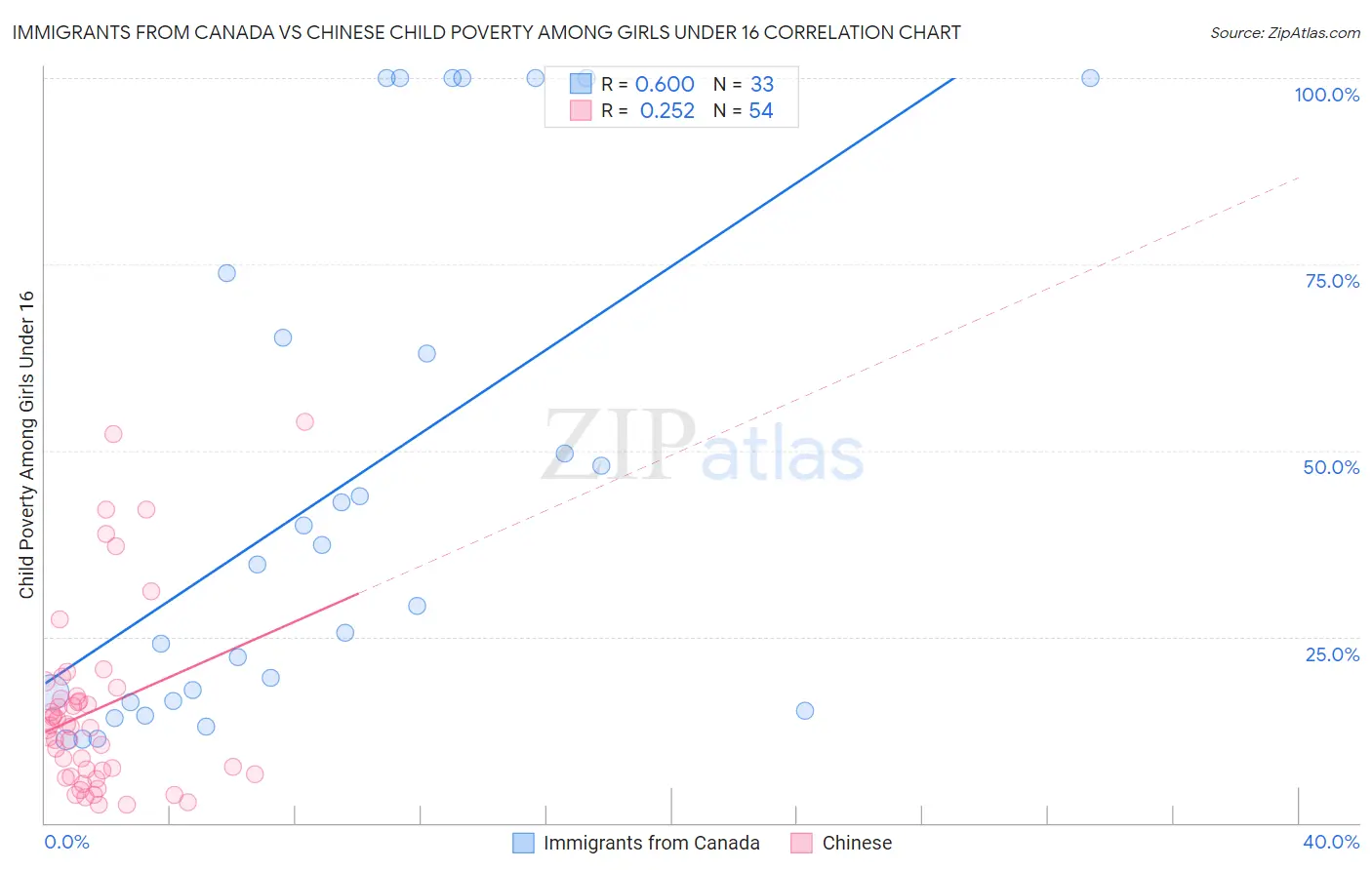 Immigrants from Canada vs Chinese Child Poverty Among Girls Under 16