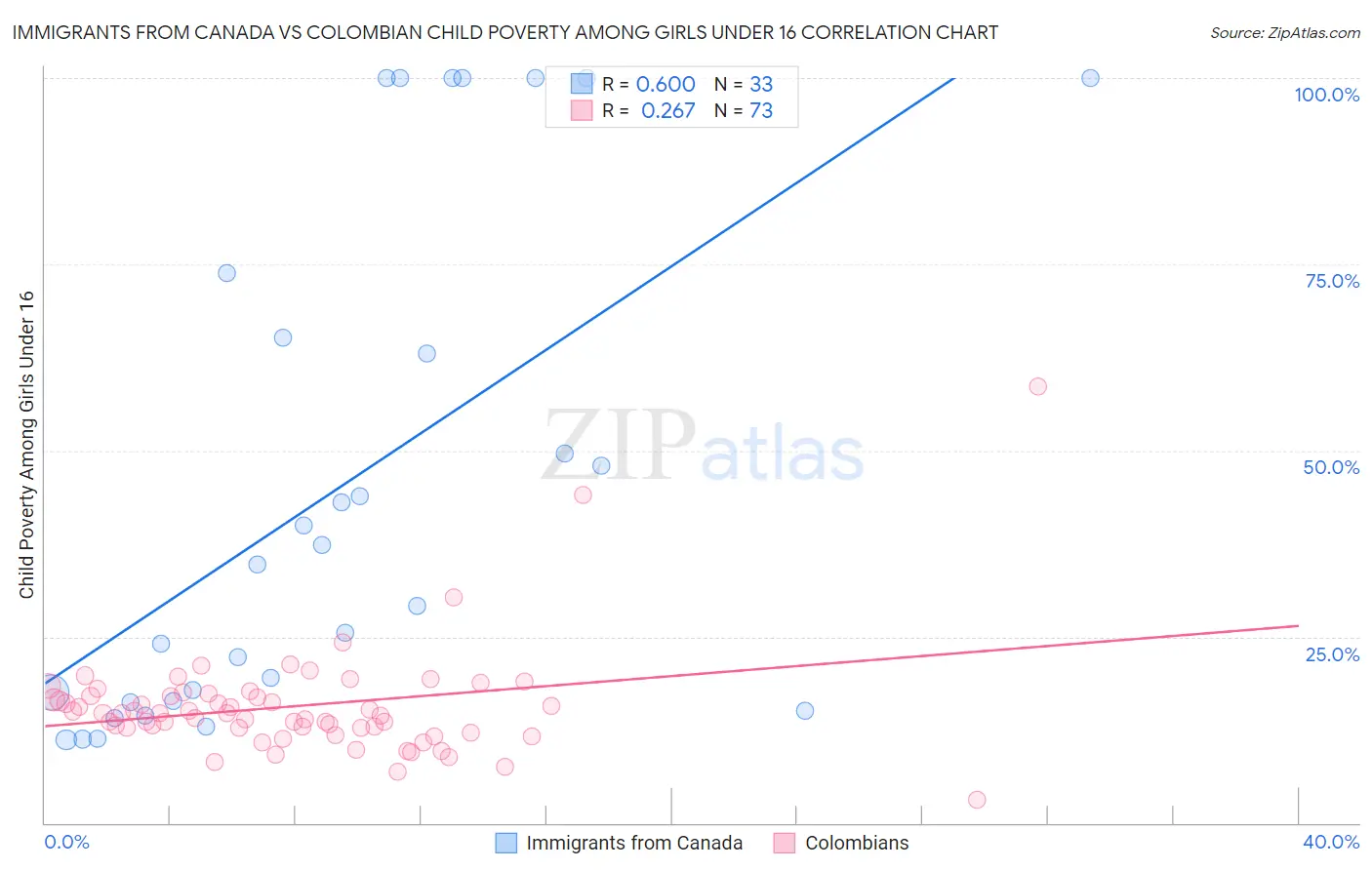 Immigrants from Canada vs Colombian Child Poverty Among Girls Under 16