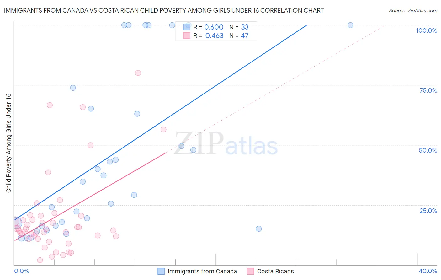 Immigrants from Canada vs Costa Rican Child Poverty Among Girls Under 16