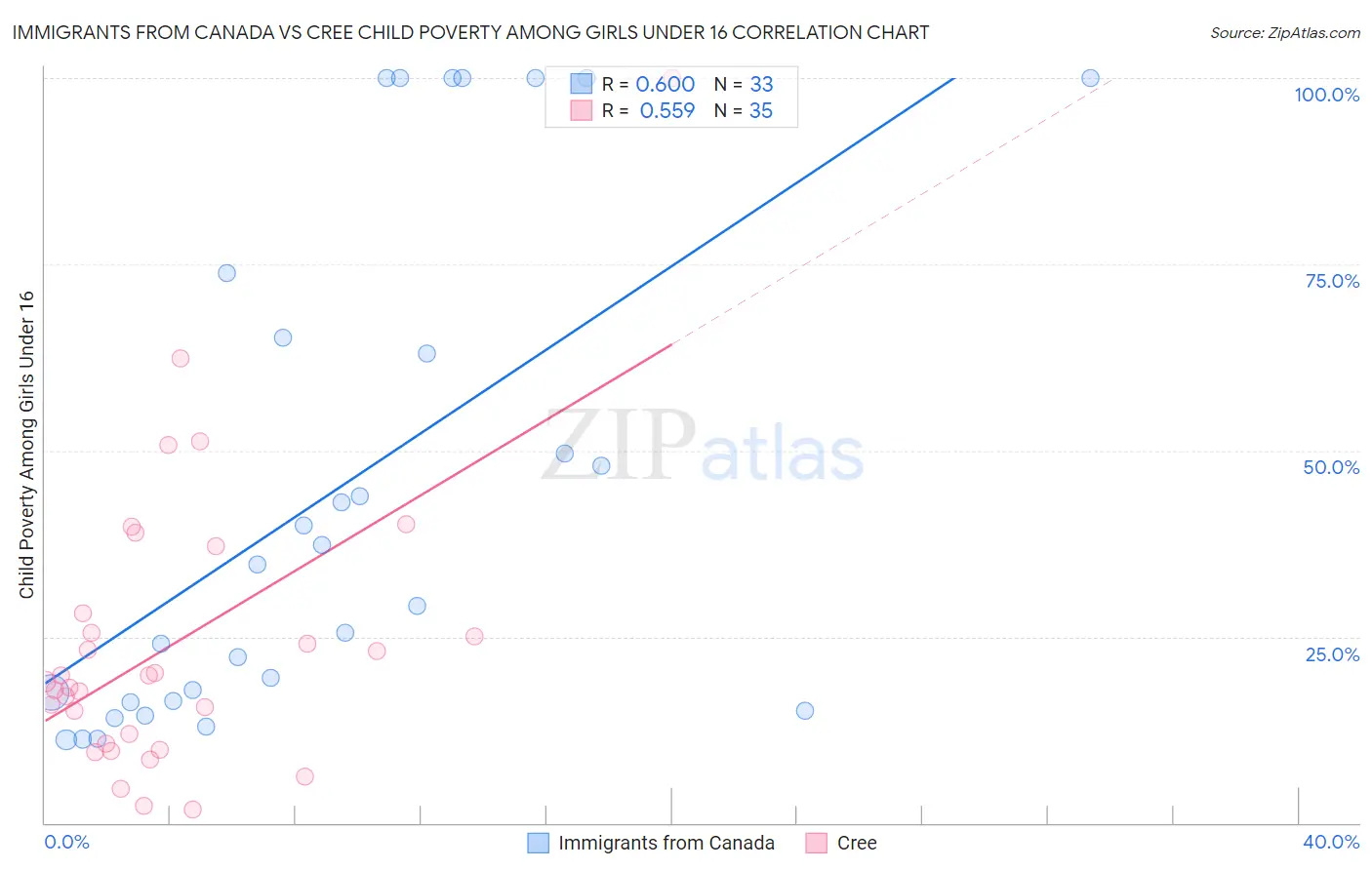Immigrants from Canada vs Cree Child Poverty Among Girls Under 16