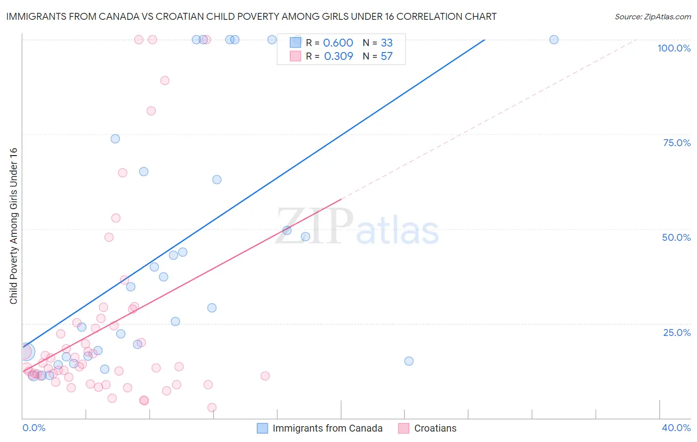 Immigrants from Canada vs Croatian Child Poverty Among Girls Under 16