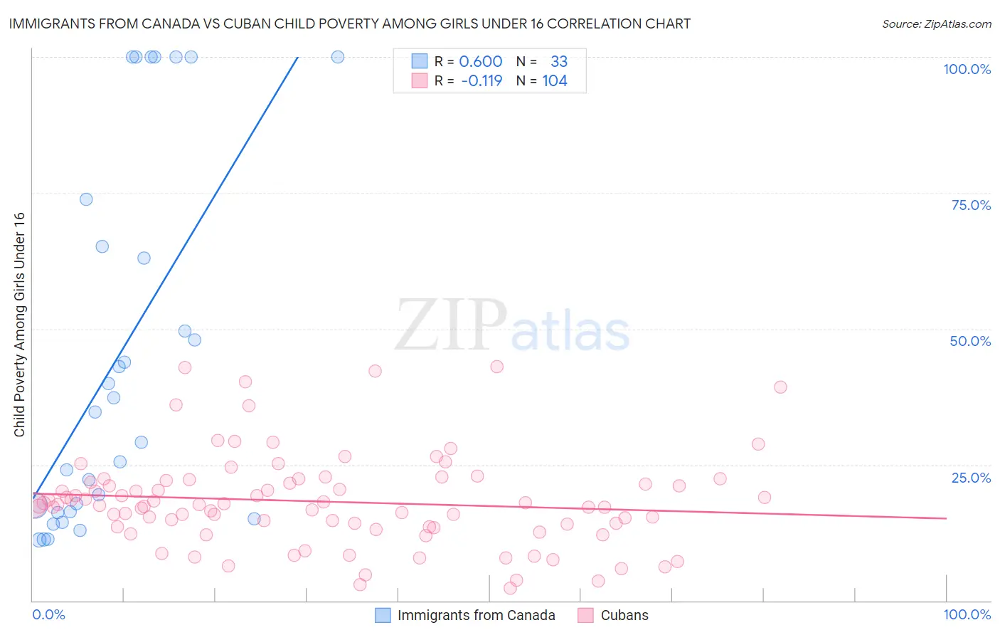 Immigrants from Canada vs Cuban Child Poverty Among Girls Under 16