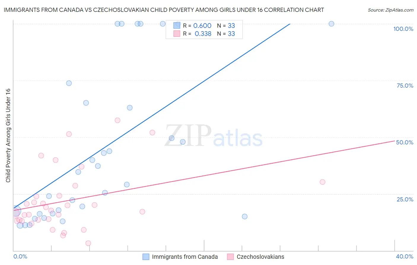 Immigrants from Canada vs Czechoslovakian Child Poverty Among Girls Under 16