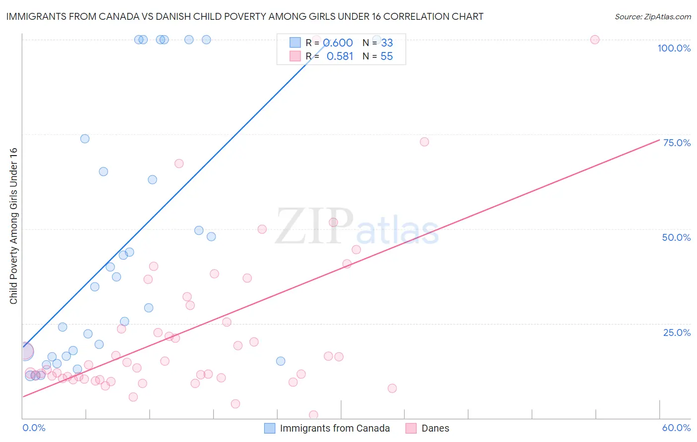 Immigrants from Canada vs Danish Child Poverty Among Girls Under 16