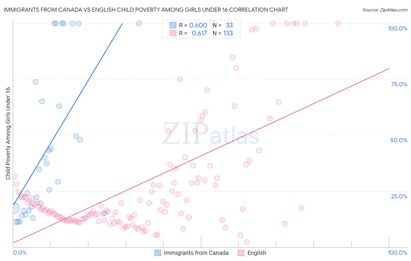 Immigrants from Canada vs English Child Poverty Among Girls Under 16