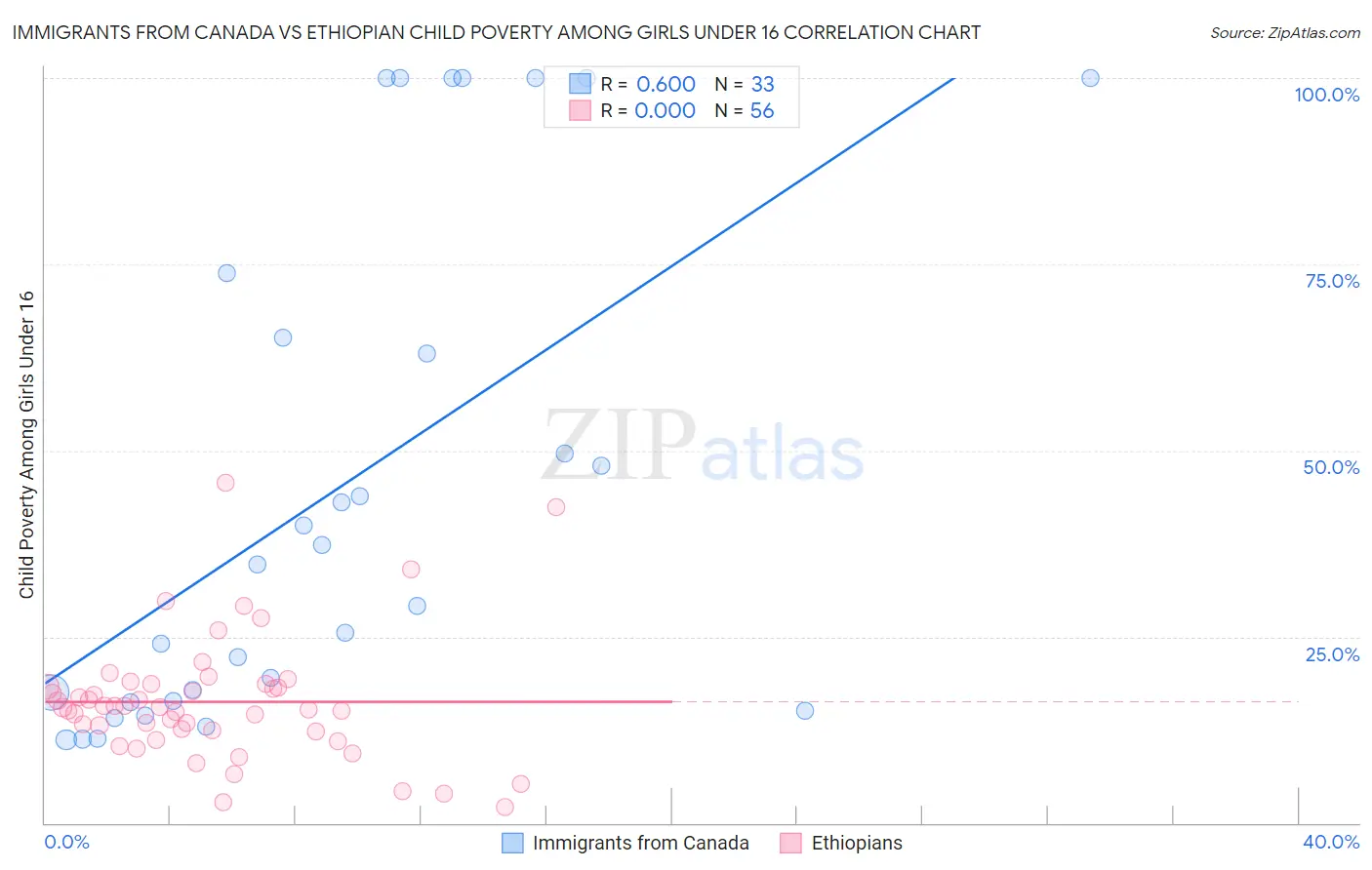 Immigrants from Canada vs Ethiopian Child Poverty Among Girls Under 16