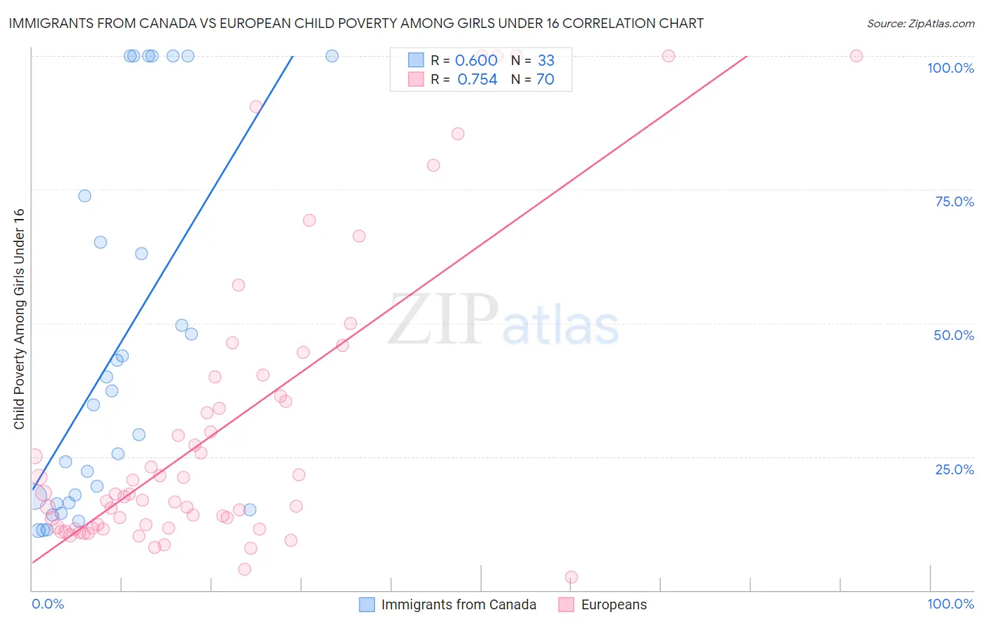 Immigrants from Canada vs European Child Poverty Among Girls Under 16