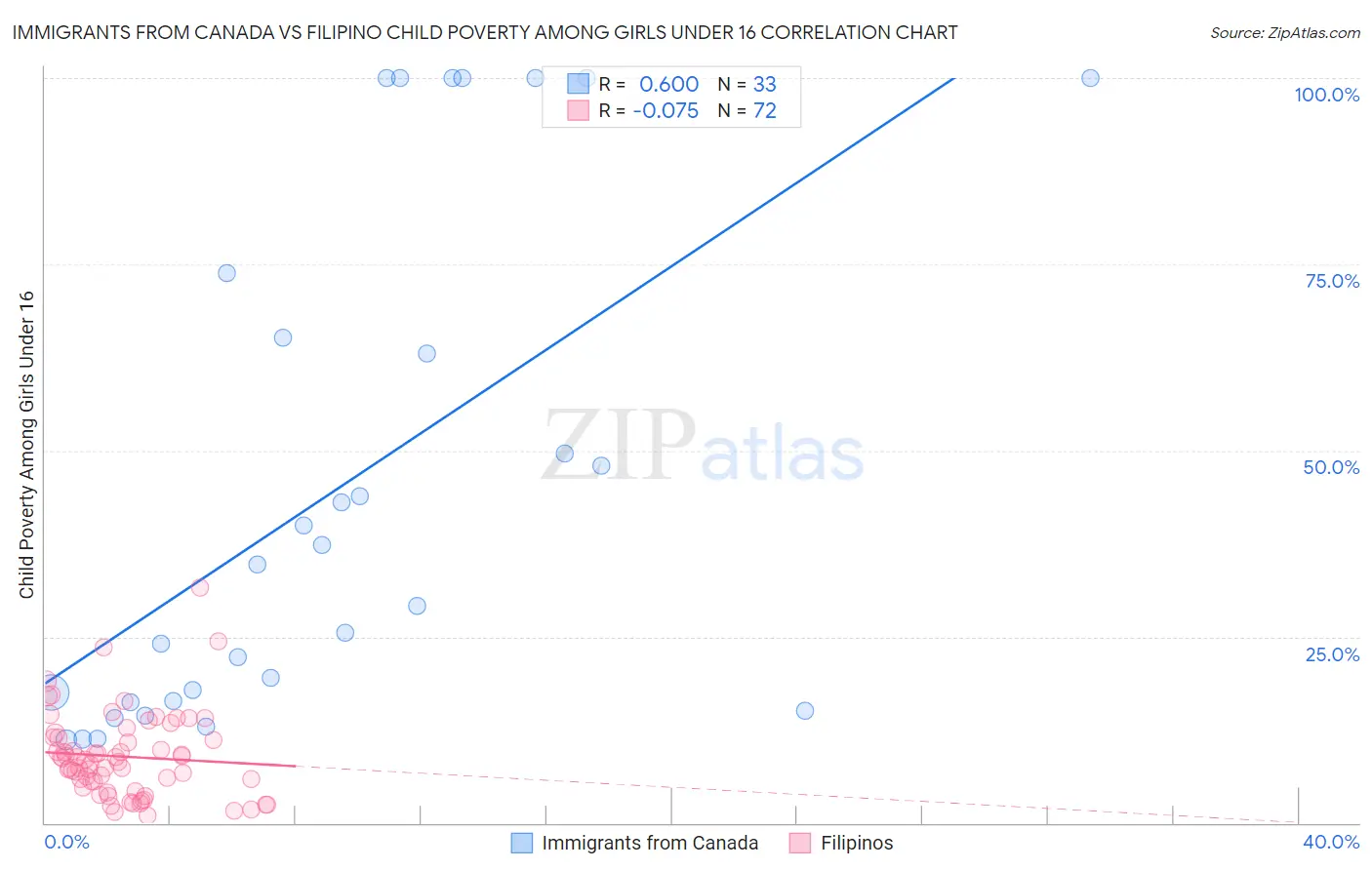 Immigrants from Canada vs Filipino Child Poverty Among Girls Under 16