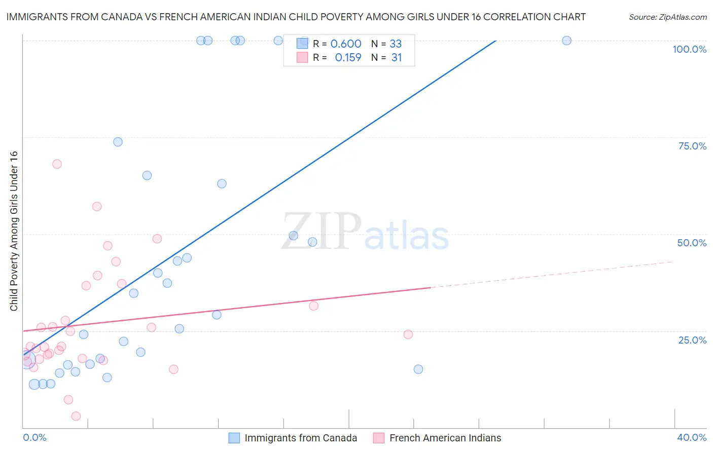Immigrants from Canada vs French American Indian Child Poverty Among Girls Under 16