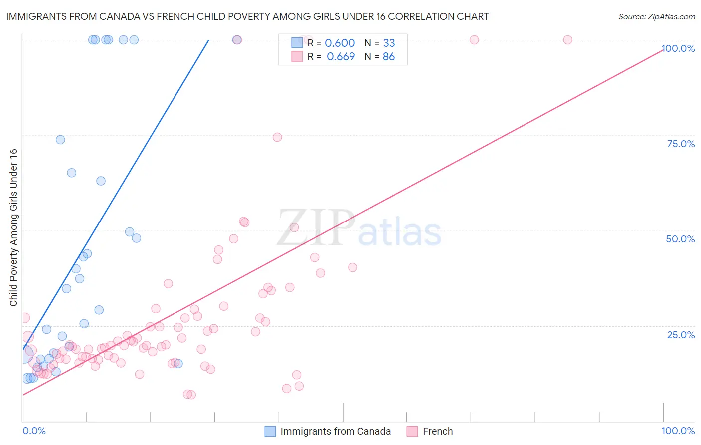 Immigrants from Canada vs French Child Poverty Among Girls Under 16