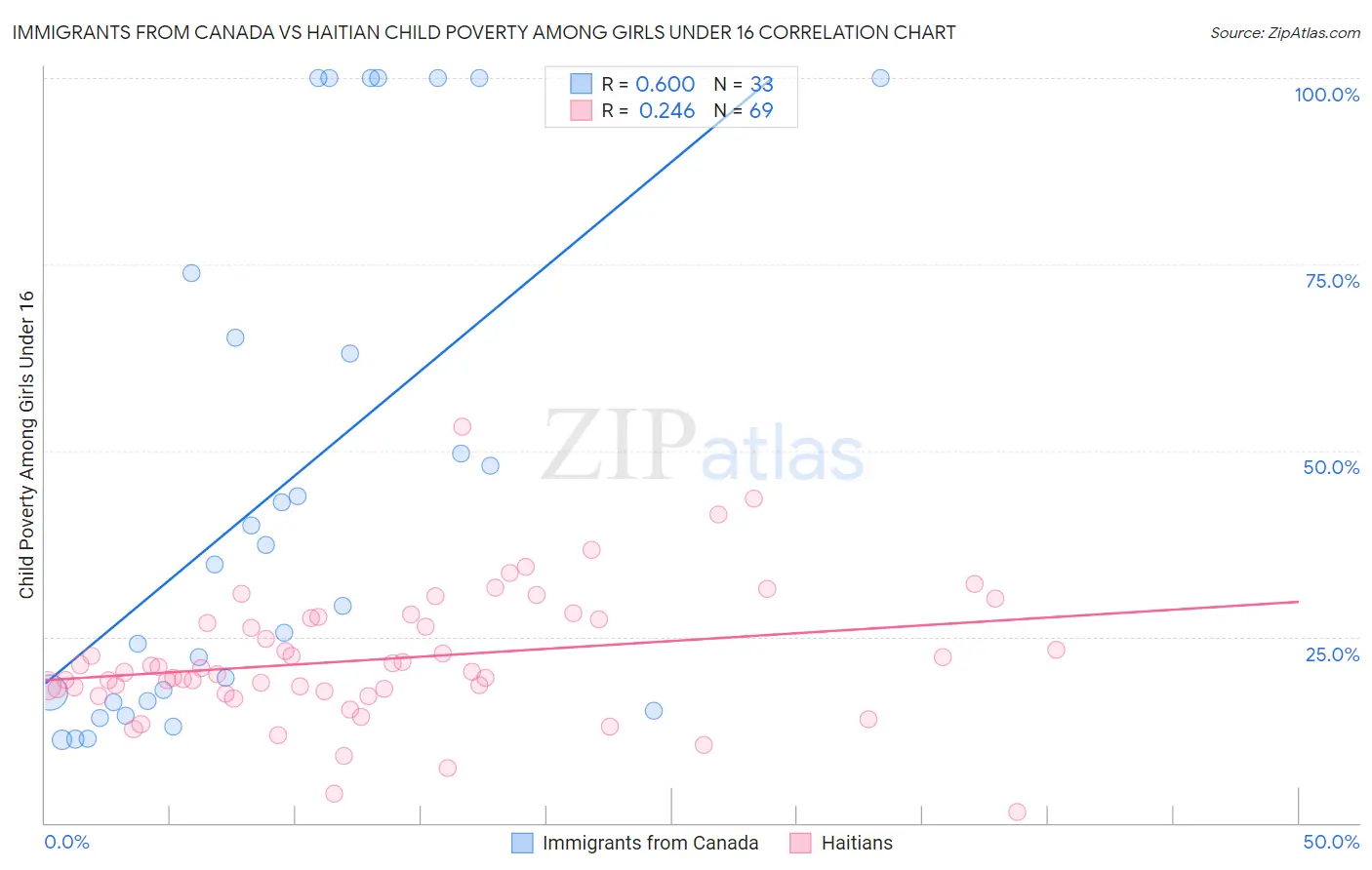 Immigrants from Canada vs Haitian Child Poverty Among Girls Under 16