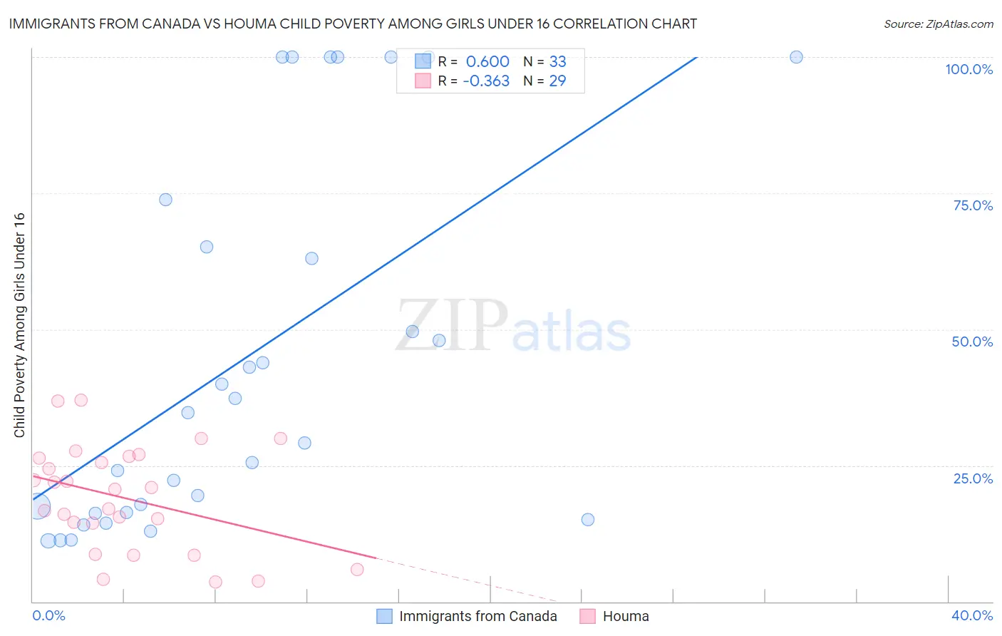 Immigrants from Canada vs Houma Child Poverty Among Girls Under 16