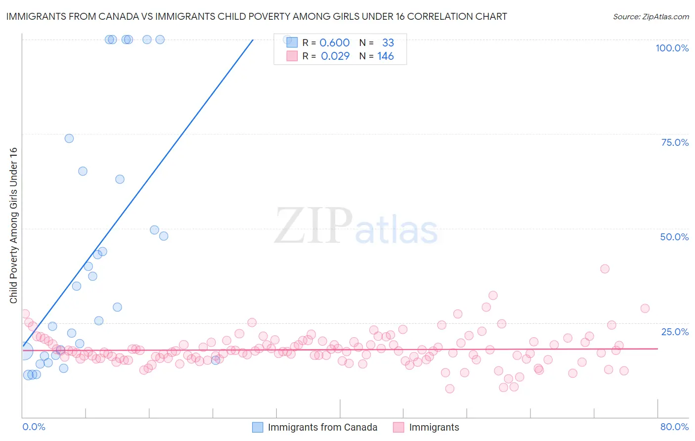 Immigrants from Canada vs Immigrants Child Poverty Among Girls Under 16