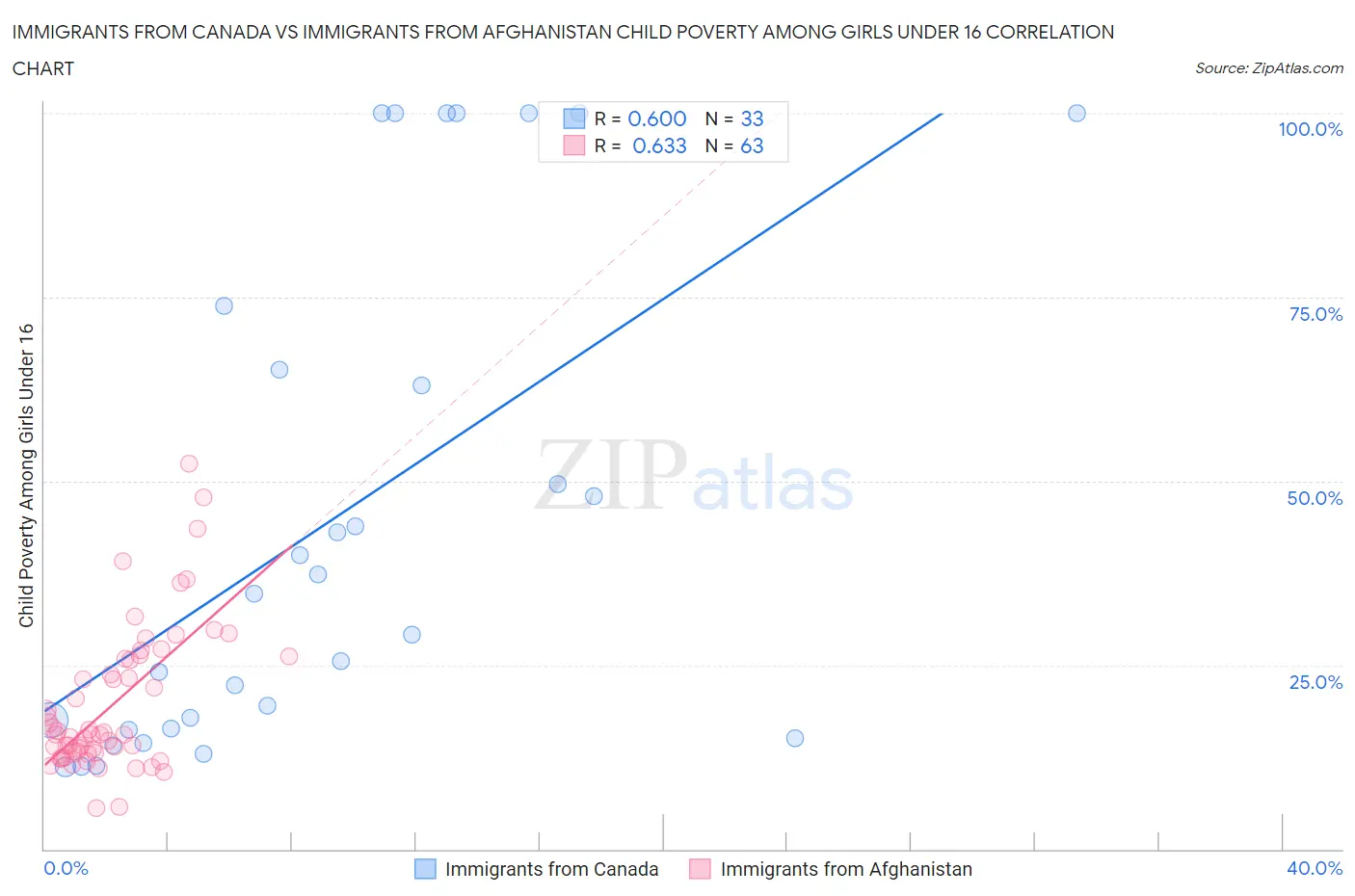 Immigrants from Canada vs Immigrants from Afghanistan Child Poverty Among Girls Under 16