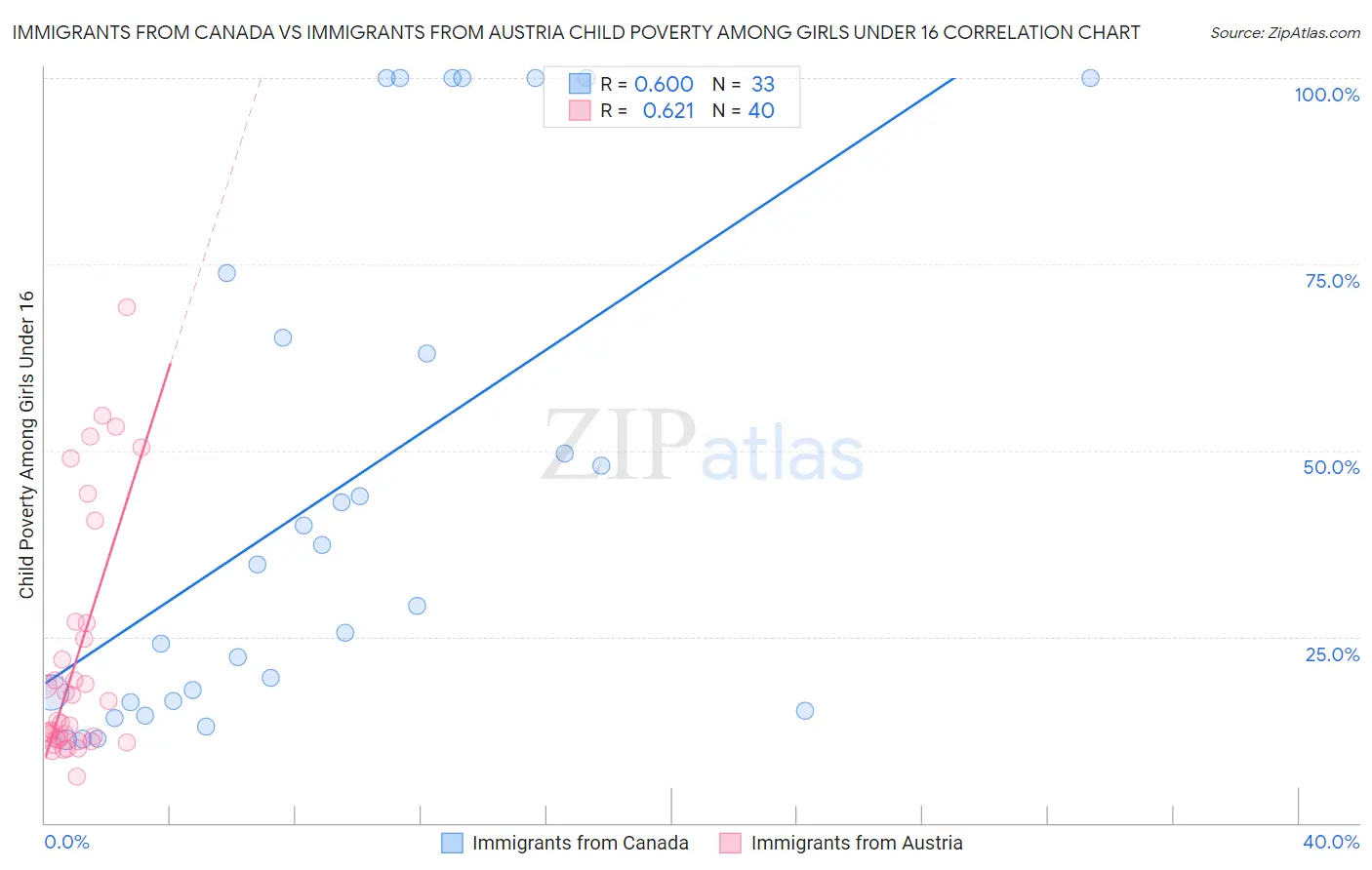 Immigrants from Canada vs Immigrants from Austria Child Poverty Among Girls Under 16