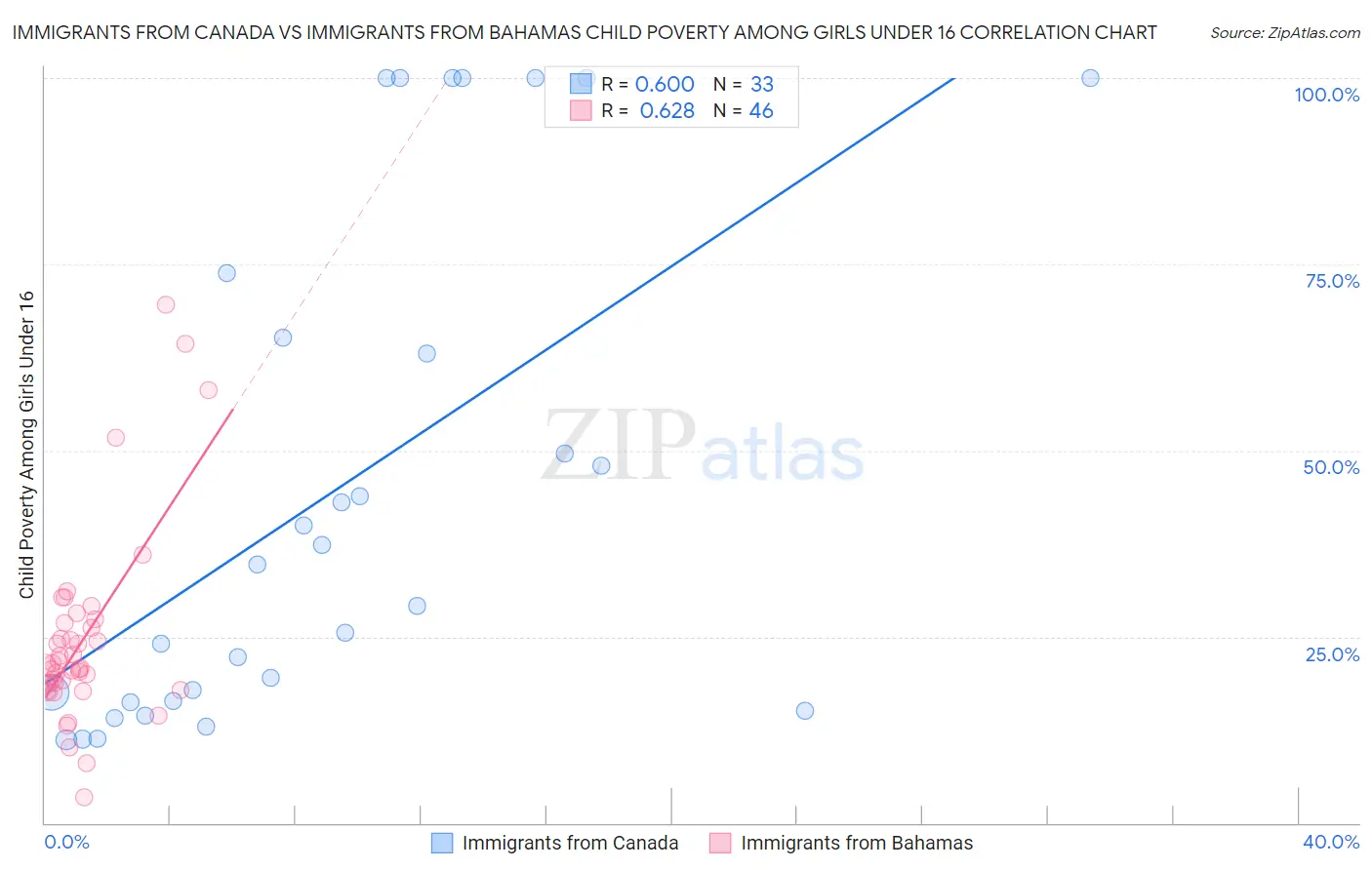 Immigrants from Canada vs Immigrants from Bahamas Child Poverty Among Girls Under 16
