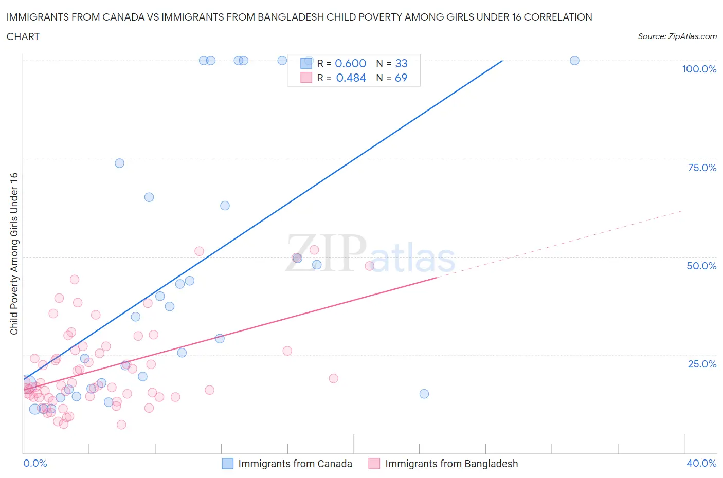 Immigrants from Canada vs Immigrants from Bangladesh Child Poverty Among Girls Under 16