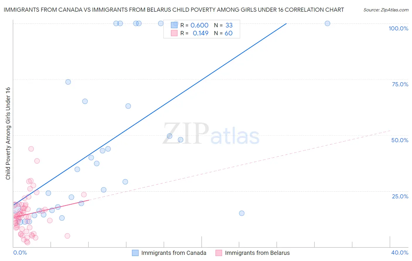 Immigrants from Canada vs Immigrants from Belarus Child Poverty Among Girls Under 16