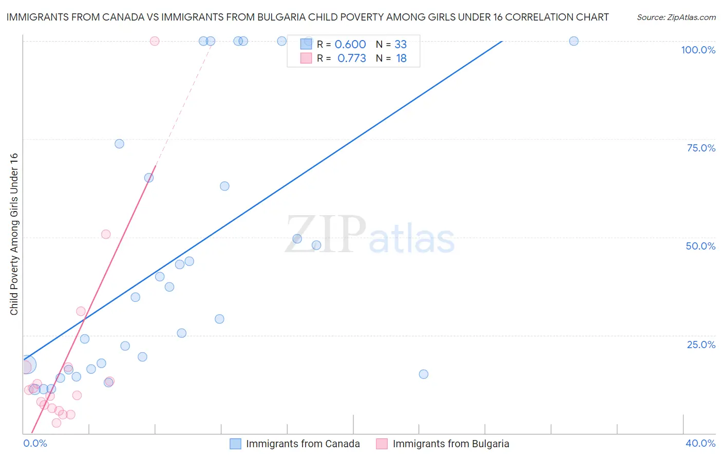 Immigrants from Canada vs Immigrants from Bulgaria Child Poverty Among Girls Under 16