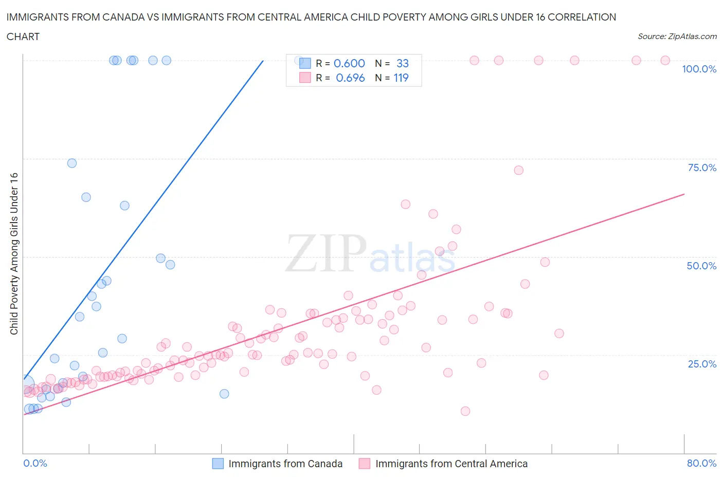 Immigrants from Canada vs Immigrants from Central America Child Poverty Among Girls Under 16
