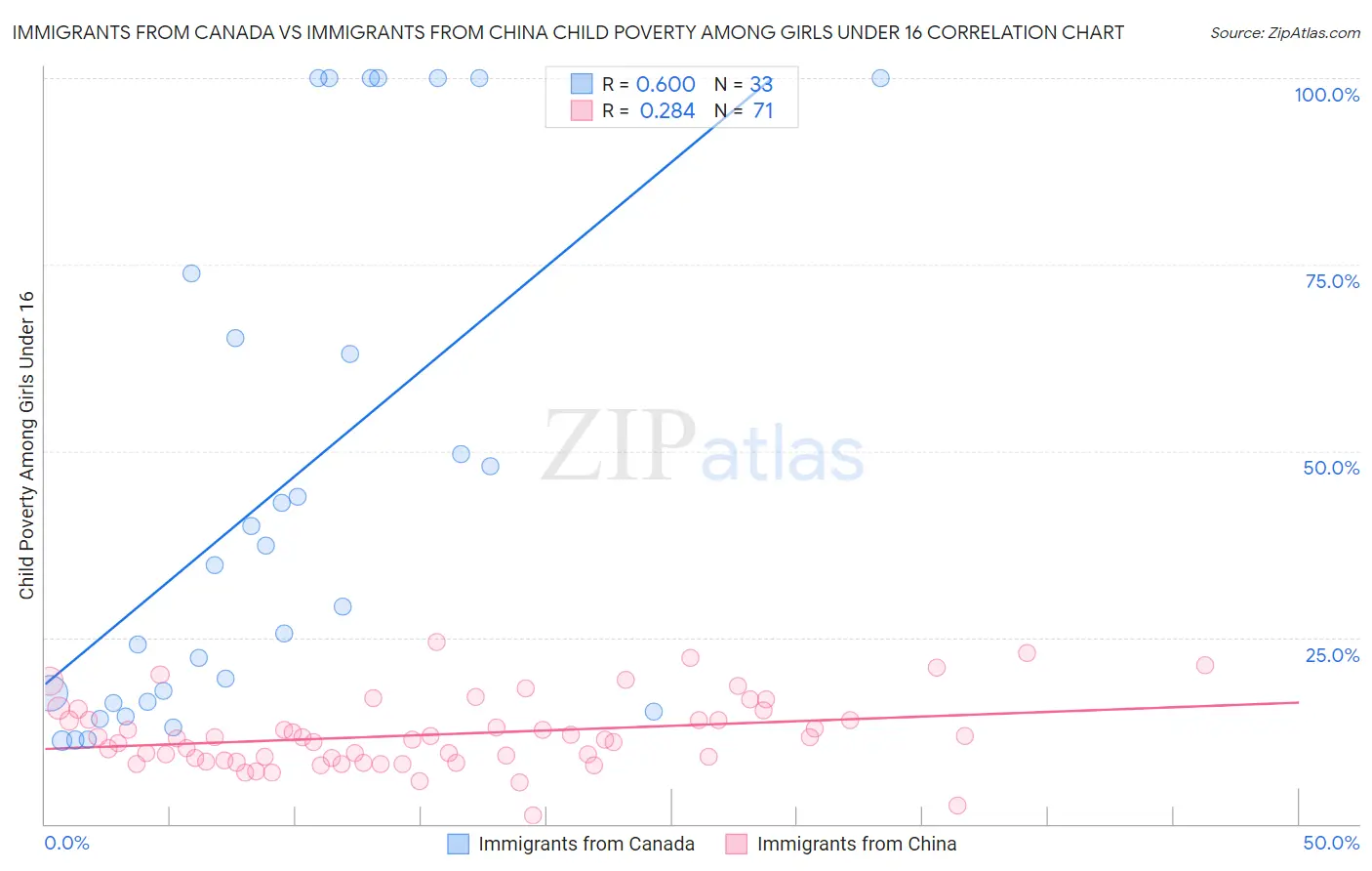 Immigrants from Canada vs Immigrants from China Child Poverty Among Girls Under 16