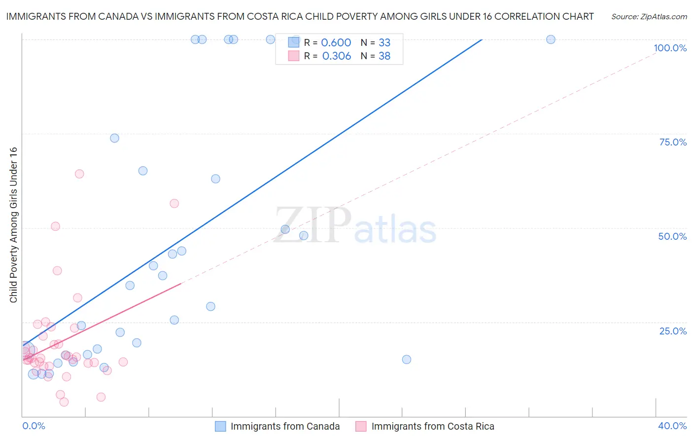 Immigrants from Canada vs Immigrants from Costa Rica Child Poverty Among Girls Under 16