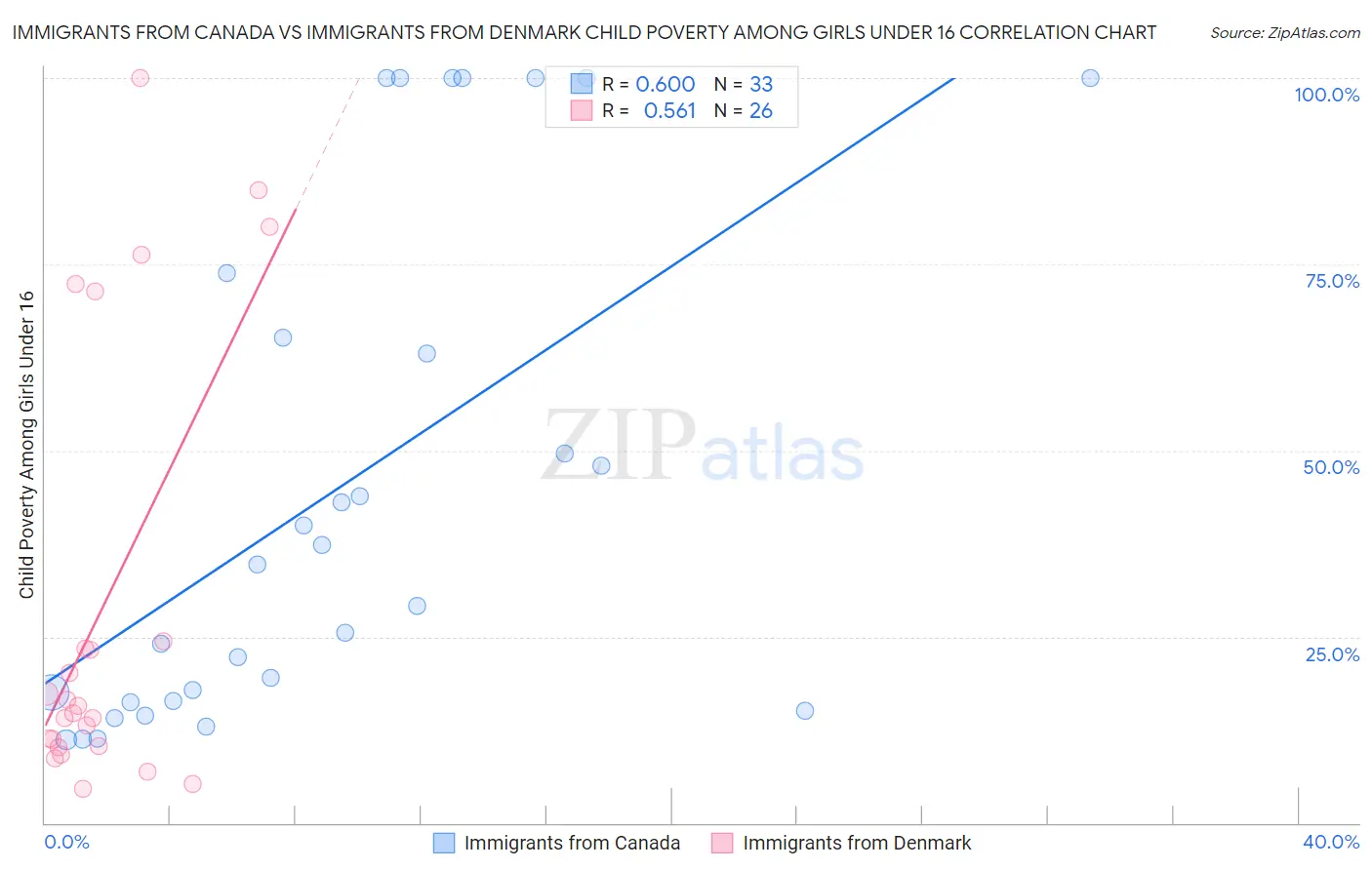Immigrants from Canada vs Immigrants from Denmark Child Poverty Among Girls Under 16