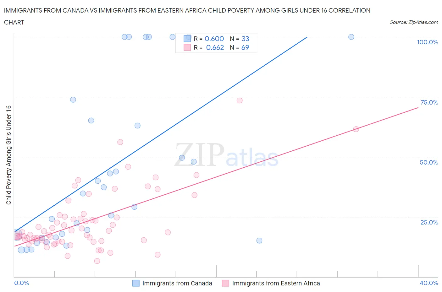 Immigrants from Canada vs Immigrants from Eastern Africa Child Poverty Among Girls Under 16