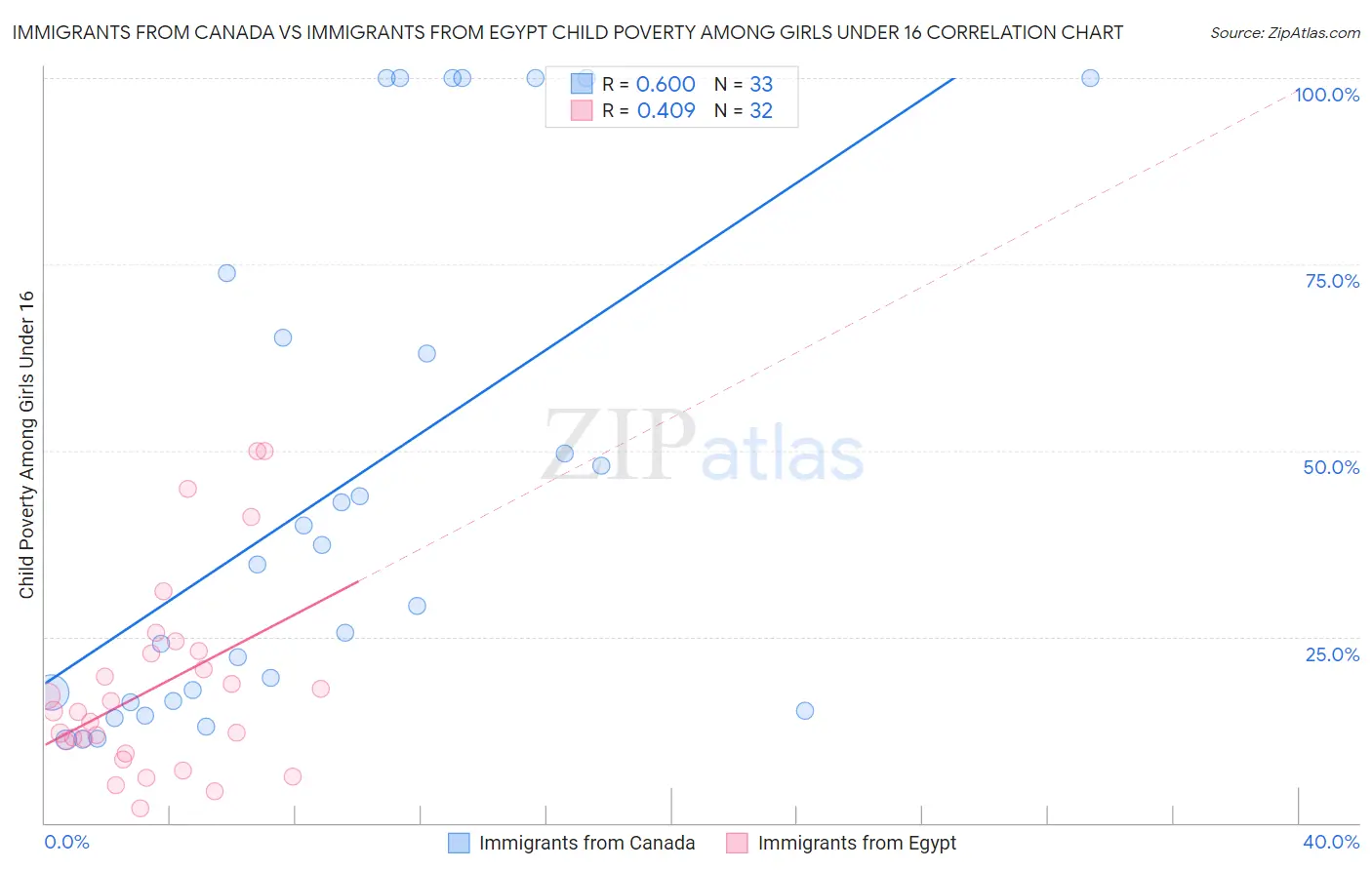 Immigrants from Canada vs Immigrants from Egypt Child Poverty Among Girls Under 16
