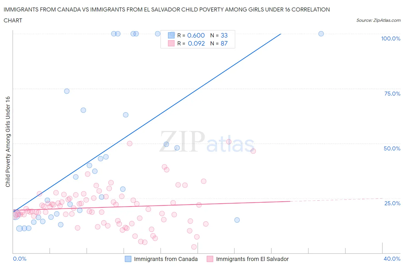 Immigrants from Canada vs Immigrants from El Salvador Child Poverty Among Girls Under 16