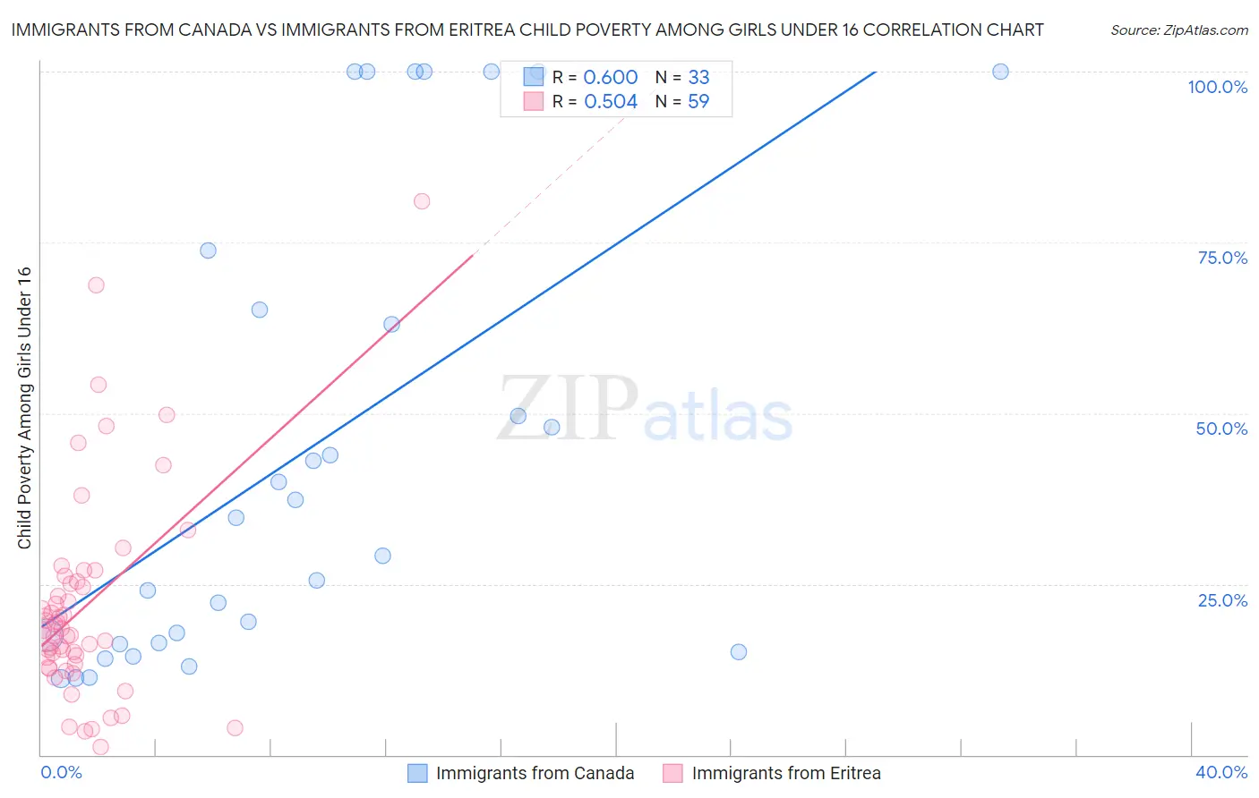 Immigrants from Canada vs Immigrants from Eritrea Child Poverty Among Girls Under 16